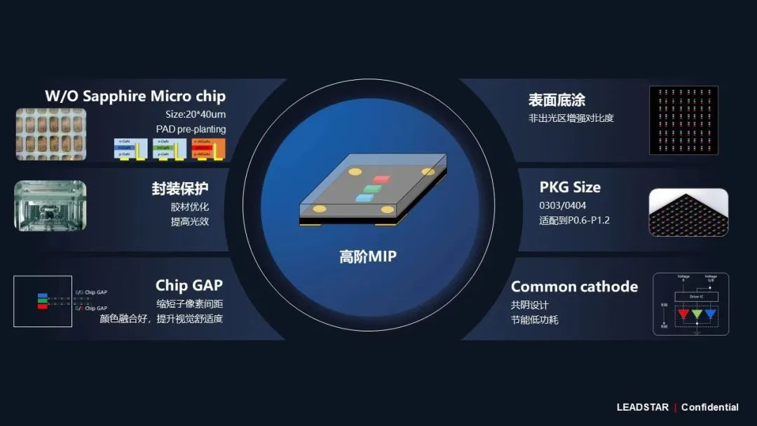 威尼斯9499领航高阶MIP手艺刷新 开启Micro LED显示新时代