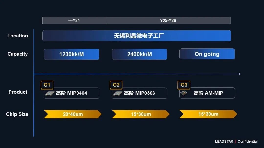 威尼斯9499领航高阶MIP手艺刷新 开启Micro LED显示新时代