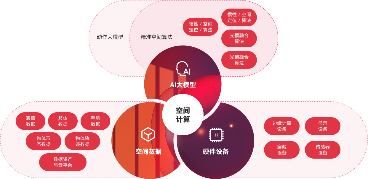 “一体三核”能力结构及生长战略，，，，周全发力AI与空间盘算。。。。。。